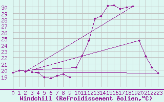 Courbe du refroidissement olien pour Guidel (56)