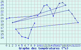 Courbe de tempratures pour La Beaume (05)