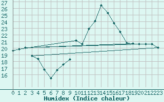 Courbe de l'humidex pour La Ville-Dieu-du-Temple Les Cloutiers (82)