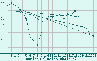 Courbe de l'humidex pour Abbeville (80)