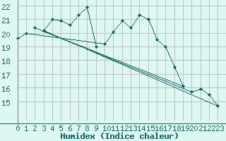 Courbe de l'humidex pour Larkhill