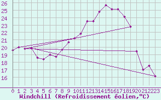 Courbe du refroidissement olien pour Zrich / Affoltern