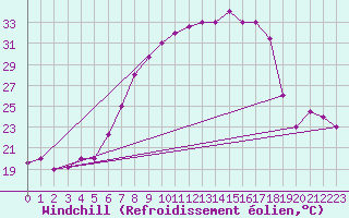 Courbe du refroidissement olien pour Setif