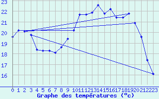 Courbe de tempratures pour Saint-Ciers-sur-Gironde (33)