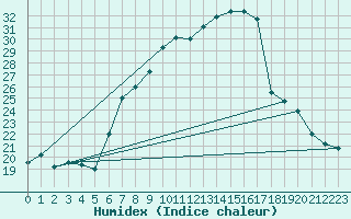 Courbe de l'humidex pour Dourbes (Be)