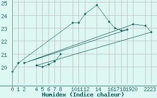 Courbe de l'humidex pour guilas