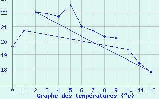 Courbe de tempratures pour Irako