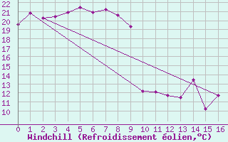 Courbe du refroidissement olien pour Morioka