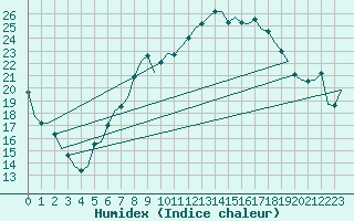 Courbe de l'humidex pour Lechfeld