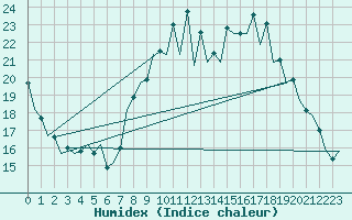 Courbe de l'humidex pour Rota