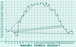 Courbe de l'humidex pour Srmellk International Airport