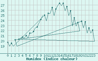 Courbe de l'humidex pour Nis