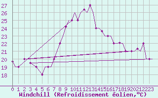Courbe du refroidissement olien pour Tunis-Carthage