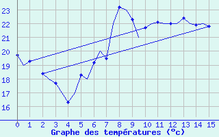 Courbe de tempratures pour Gnes (It)