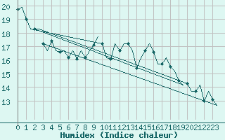 Courbe de l'humidex pour Hamburg-Fuhlsbuettel