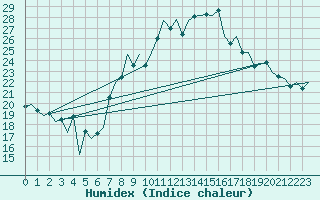 Courbe de l'humidex pour Huesca (Esp)