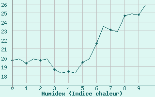 Courbe de l'humidex pour Lamezia Terme