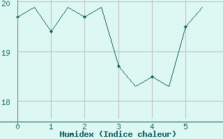 Courbe de l'humidex pour Lamezia Terme