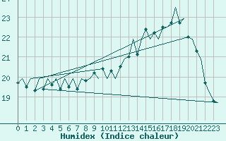 Courbe de l'humidex pour Platform L9-ff-1 Sea