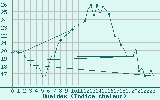 Courbe de l'humidex pour Bergamo / Orio Al Serio