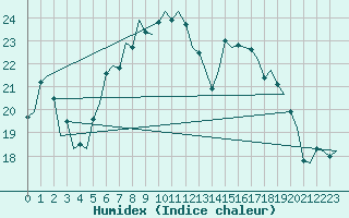 Courbe de l'humidex pour Eindhoven (PB)