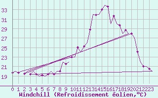 Courbe du refroidissement olien pour San Sebastian (Esp)