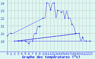Courbe de tempratures pour Tanger Aerodrome
