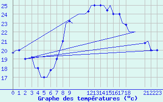 Courbe de tempratures pour Djerba Mellita