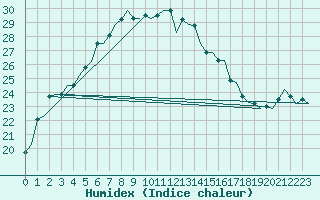 Courbe de l'humidex pour Roenne