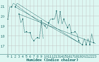 Courbe de l'humidex pour Bilbao (Esp)