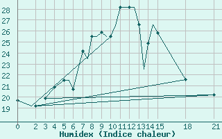 Courbe de l'humidex pour Brjansk