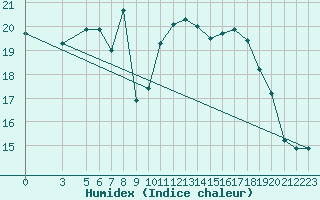 Courbe de l'humidex pour Famagusta Ammocho