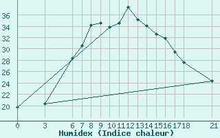 Courbe de l'humidex pour Bingol