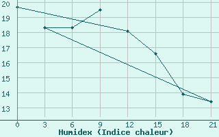 Courbe de l'humidex pour Reboly