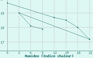 Courbe de l'humidex pour Medvezegorsk