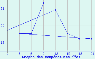 Courbe de tempratures pour Milos