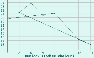 Courbe de l'humidex pour Arzamas