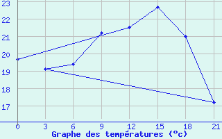 Courbe de tempratures pour Monte Real