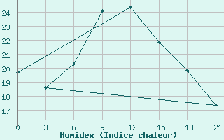 Courbe de l'humidex pour Kizljar