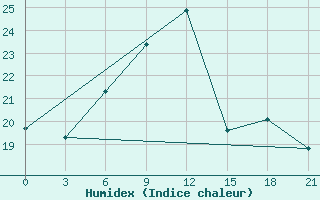 Courbe de l'humidex pour Kasin