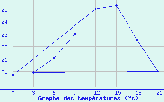 Courbe de tempratures pour Borovici