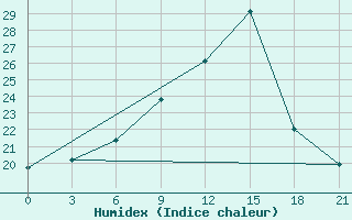 Courbe de l'humidex pour Nabeul