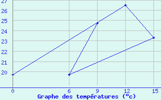 Courbe de tempratures pour Makatini