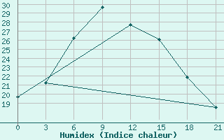 Courbe de l'humidex pour Sergac