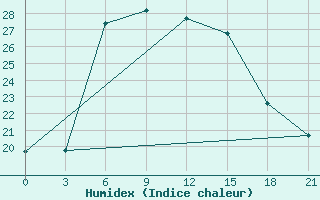 Courbe de l'humidex pour Bolnisi