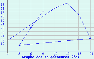 Courbe de tempratures pour Birzai