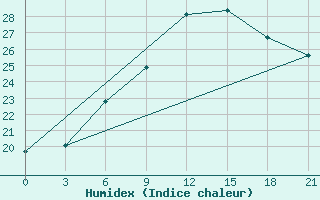 Courbe de l'humidex pour Tripolis Airport