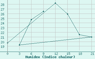 Courbe de l'humidex pour Har-knaan