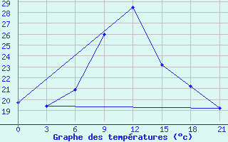 Courbe de tempratures pour Kurdjali