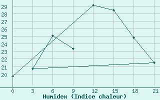 Courbe de l'humidex pour Vinnicy